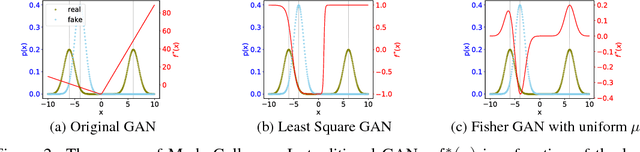 Figure 3 for Understanding the Effectiveness of Lipschitz-Continuity in Generative Adversarial Nets