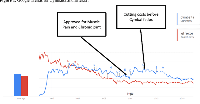 Figure 1 for Mining the Web for Pharmacovigilance: the Case Study of Duloxetine and Venlafaxine
