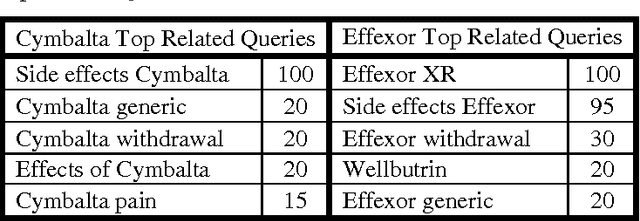 Figure 2 for Mining the Web for Pharmacovigilance: the Case Study of Duloxetine and Venlafaxine