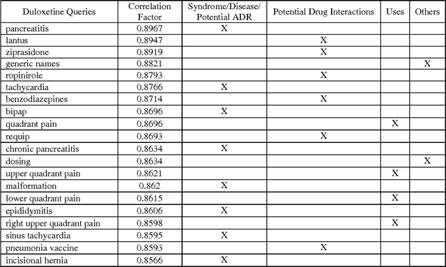 Figure 4 for Mining the Web for Pharmacovigilance: the Case Study of Duloxetine and Venlafaxine