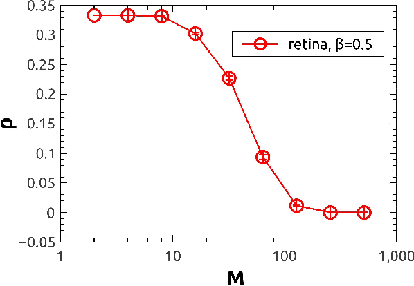 Figure 4 for Role of zero synapses in unsupervised feature learning