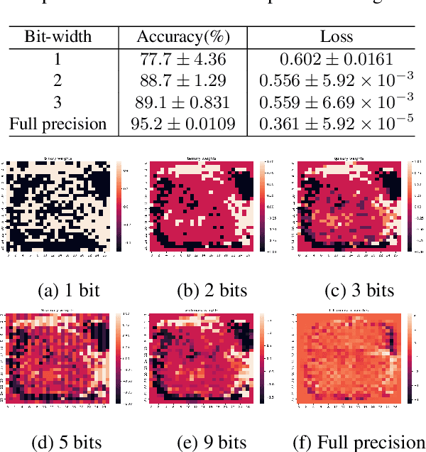 Figure 2 for Combinatorial optimization for low bit-width neural networks