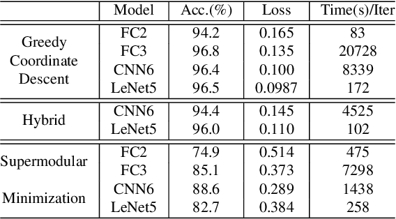 Figure 4 for Combinatorial optimization for low bit-width neural networks