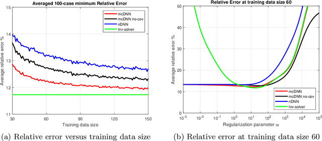 Figure 1 for Model-Constrained Deep Learning Approaches for Inverse Problems