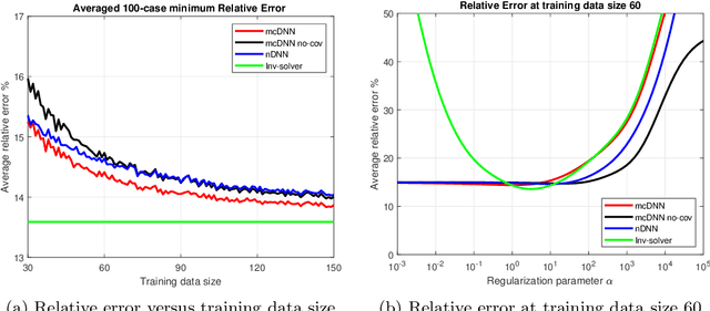 Figure 3 for Model-Constrained Deep Learning Approaches for Inverse Problems
