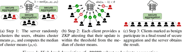 Figure 1 for zPROBE: Zero Peek Robustness Checks for Federated Learning