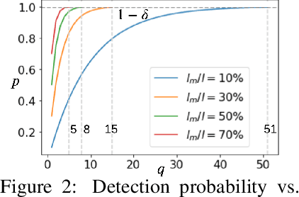 Figure 3 for zPROBE: Zero Peek Robustness Checks for Federated Learning