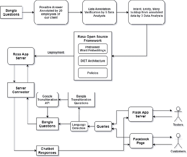 Figure 1 for End-to-End Natural Language Understanding Pipeline for Bangla Conversational Agents