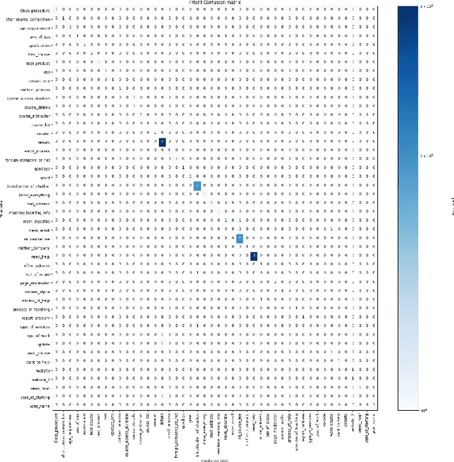 Figure 2 for End-to-End Natural Language Understanding Pipeline for Bangla Conversational Agents