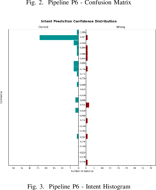 Figure 3 for End-to-End Natural Language Understanding Pipeline for Bangla Conversational Agents