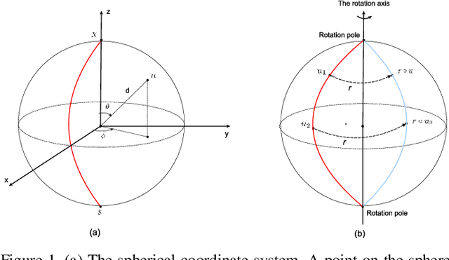 Figure 1 for Spherical Convolutional Neural Networks: Stability to Perturbations in SO(3)