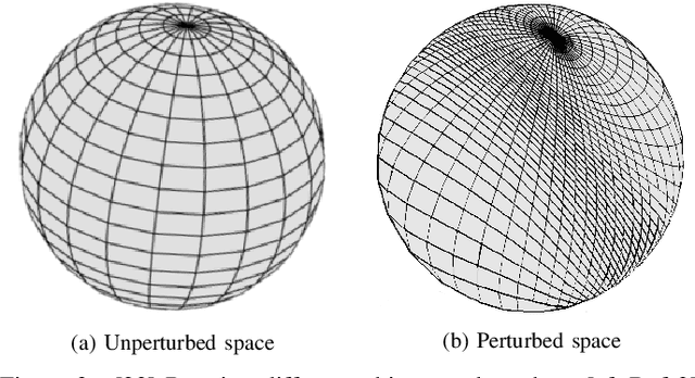 Figure 3 for Spherical Convolutional Neural Networks: Stability to Perturbations in SO(3)