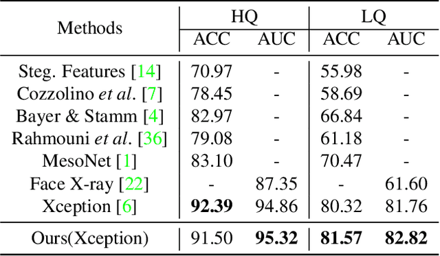 Figure 2 for Spatial-Phase Shallow Learning: Rethinking Face Forgery Detection in Frequency Domain