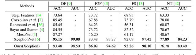Figure 4 for Spatial-Phase Shallow Learning: Rethinking Face Forgery Detection in Frequency Domain