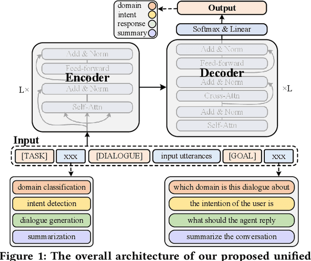 Figure 1 for Unified Knowledge Prompt Pre-training for Customer Service Dialogues