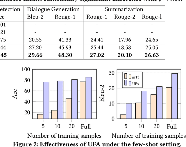 Figure 3 for Unified Knowledge Prompt Pre-training for Customer Service Dialogues