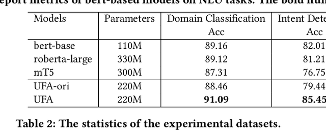 Figure 2 for Unified Knowledge Prompt Pre-training for Customer Service Dialogues