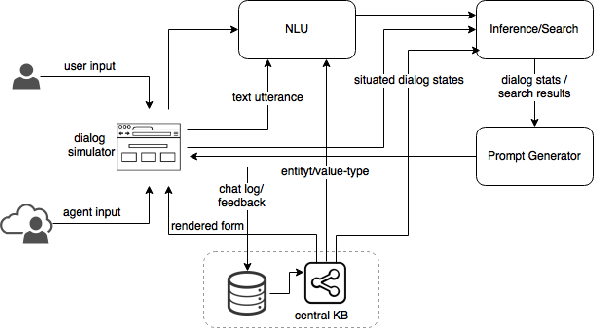 Figure 1 for A Unified Implicit Dialog Framework for Conversational Search