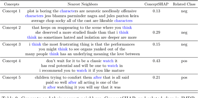 Figure 4 for On Concept-Based Explanations in Deep Neural Networks