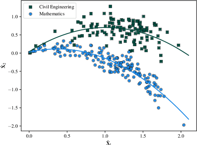 Figure 3 for Latent structure blockmodels for Bayesian spectral graph clustering