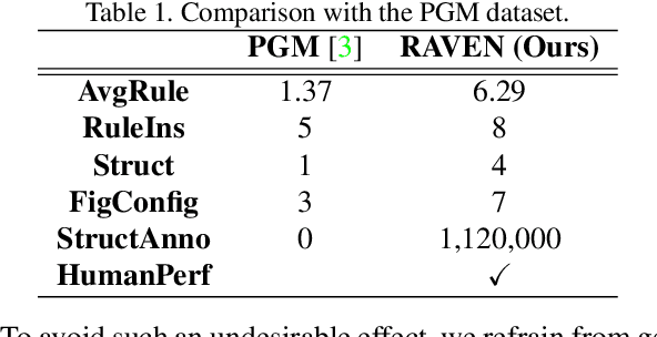 Figure 2 for RAVEN: A Dataset for Relational and Analogical Visual rEasoNing