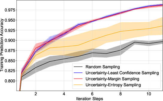 Figure 3 for Deep Active Learning for Solvability Prediction in Power Systems