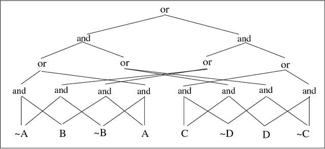 Figure 1 for On the tractable counting of theory models and its application to belief revision and truth maintenance