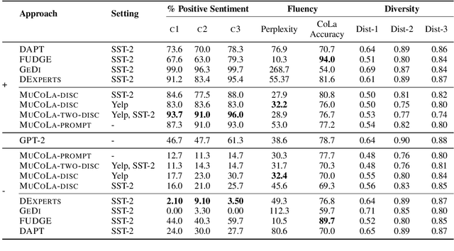 Figure 4 for Constrained Sampling from Language Models via Langevin Dynamics in Embedding Spaces