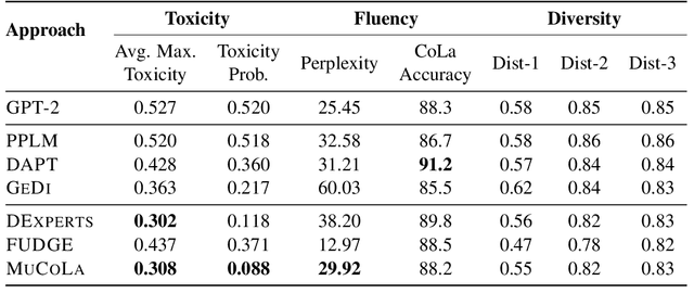 Figure 2 for Constrained Sampling from Language Models via Langevin Dynamics in Embedding Spaces