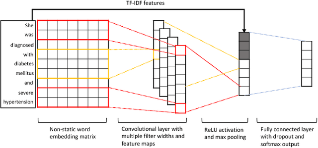 Figure 2 for Multimodal Machine Learning for Automated ICD Coding