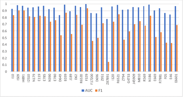 Figure 4 for Multimodal Machine Learning for Automated ICD Coding