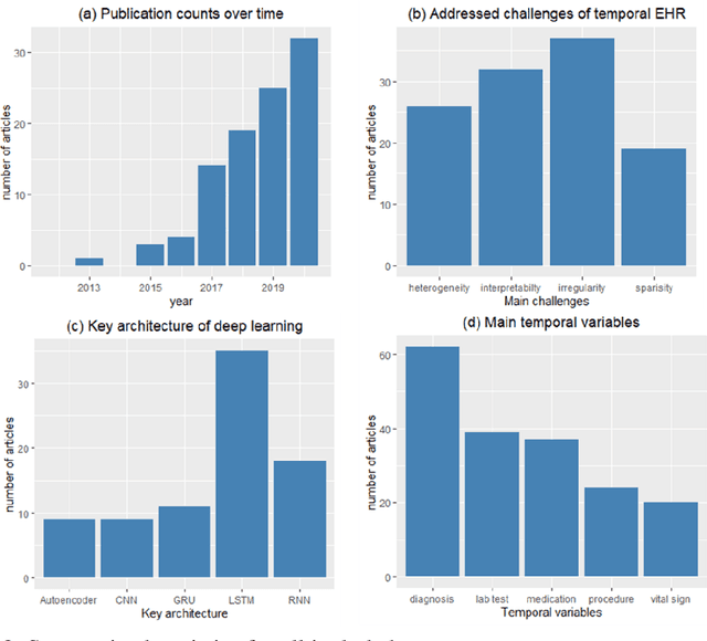 Figure 3 for Deep learning for temporal data representation in electronic health records: A systematic review of challenges and methodologies