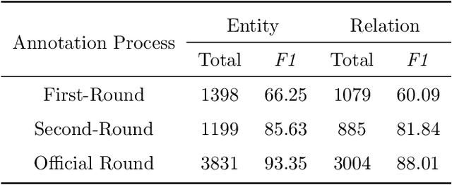 Figure 1 for Fine-tuning ERNIE for chest abnormal imaging signs extraction