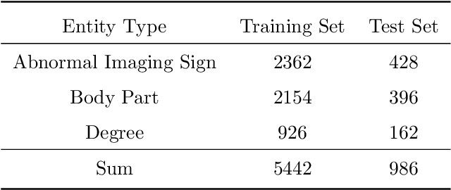 Figure 3 for Fine-tuning ERNIE for chest abnormal imaging signs extraction