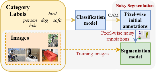 Figure 1 for Adaptive Early-Learning Correction for Segmentation from Noisy Annotations
