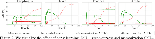 Figure 3 for Adaptive Early-Learning Correction for Segmentation from Noisy Annotations