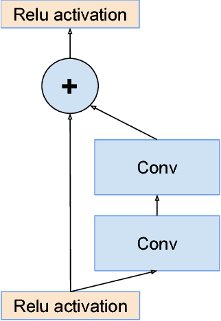 Figure 1 for Inception-v4, Inception-ResNet and the Impact of Residual Connections on Learning