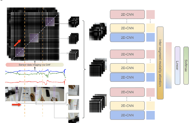 Figure 1 for MMTSA: Multimodal Temporal Segment Attention Network for Efficient Human Activity Recognition