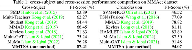 Figure 2 for MMTSA: Multimodal Temporal Segment Attention Network for Efficient Human Activity Recognition