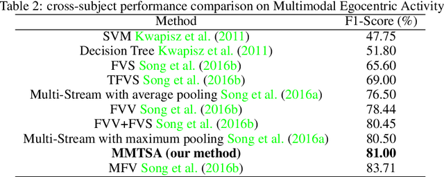 Figure 4 for MMTSA: Multimodal Temporal Segment Attention Network for Efficient Human Activity Recognition