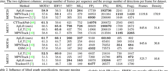 Figure 1 for Making Higher Order MOT Scalable: An Efficient Approximate Solver for Lifted Disjoint Paths