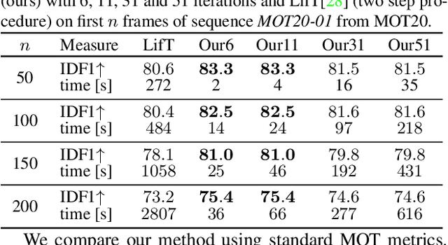 Figure 4 for Making Higher Order MOT Scalable: An Efficient Approximate Solver for Lifted Disjoint Paths