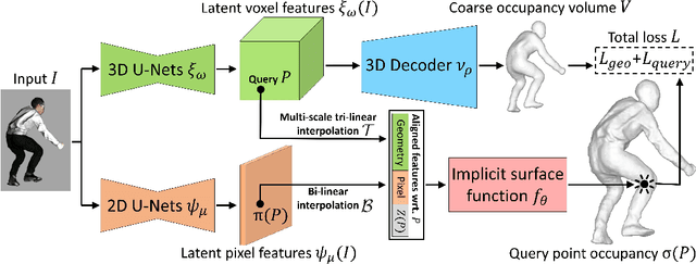 Figure 1 for Geo-PIFu: Geometry and Pixel Aligned Implicit Functions for Single-view Human Reconstruction