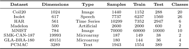 Figure 2 for Quick and Robust Feature Selection: the Strength of Energy-efficient Sparse Training for Autoencoders