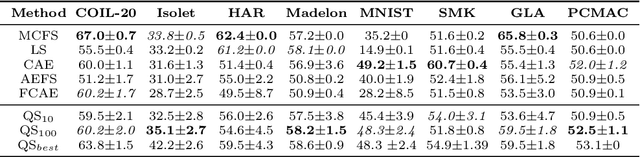 Figure 4 for Quick and Robust Feature Selection: the Strength of Energy-efficient Sparse Training for Autoencoders