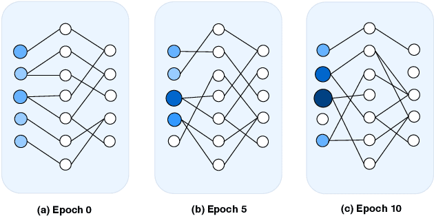 Figure 1 for Quick and Robust Feature Selection: the Strength of Energy-efficient Sparse Training for Autoencoders