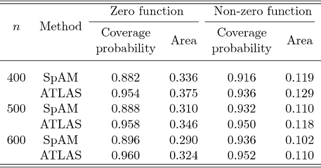 Figure 2 for Kernel Meets Sieve: Post-Regularization Confidence Bands for Sparse Additive Model