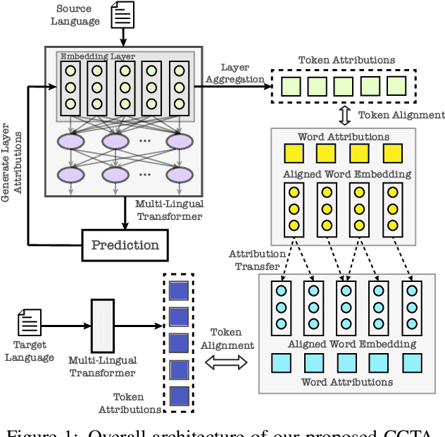 Figure 1 for Do Multi-Lingual Pre-trained Language Models Reveal Consistent Token Attributions in Different Languages?