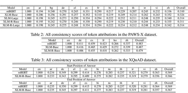 Figure 3 for Do Multi-Lingual Pre-trained Language Models Reveal Consistent Token Attributions in Different Languages?