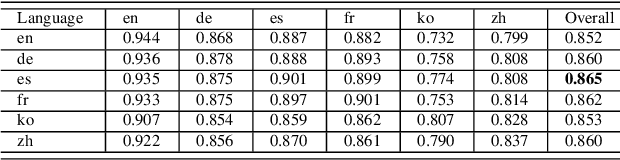 Figure 4 for Do Multi-Lingual Pre-trained Language Models Reveal Consistent Token Attributions in Different Languages?